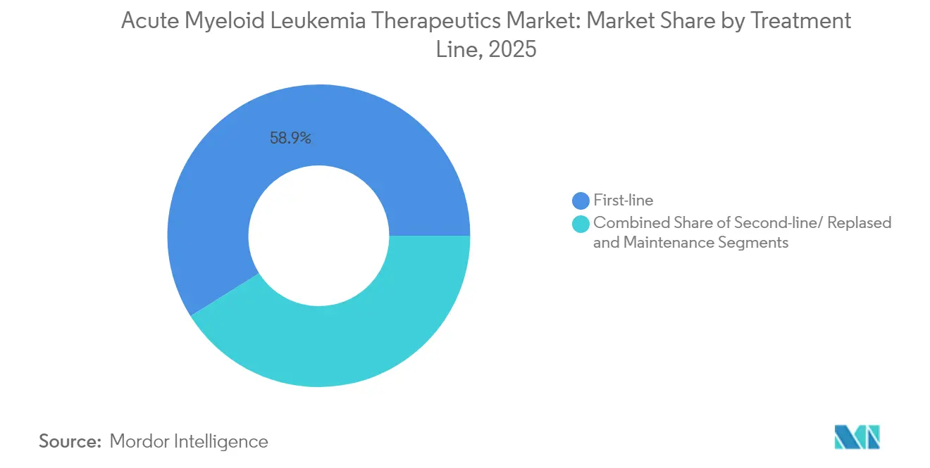 Acute Myeloid Leukemia Therapeutics Market: Market Share by Treatment Line, 2025