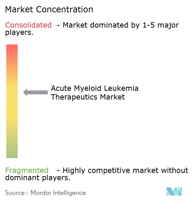 Acute Myeloid Leukemia Therapeutics Market