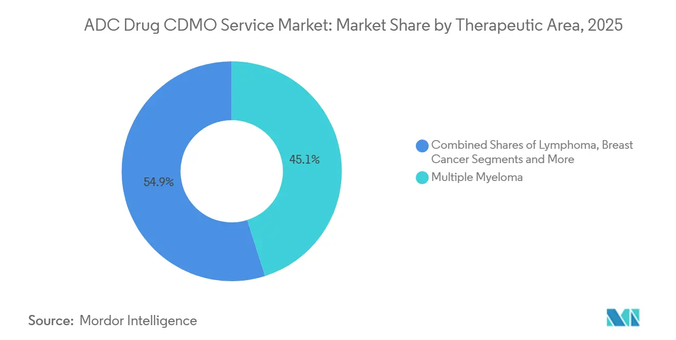 ADC Drug CDMO Service Market: Market Share by Therapeutic Area