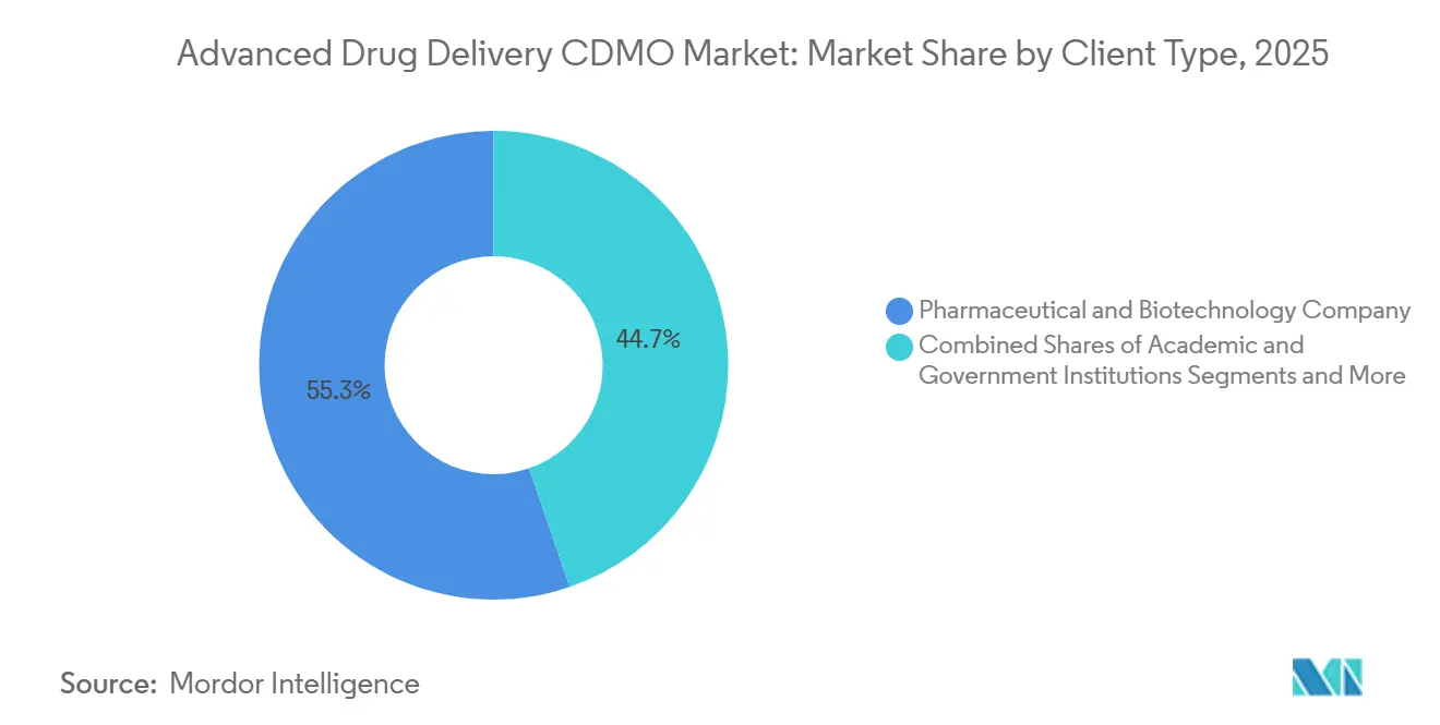 Advanced Drug Delivery CDMO Market: Market Share by Client Type