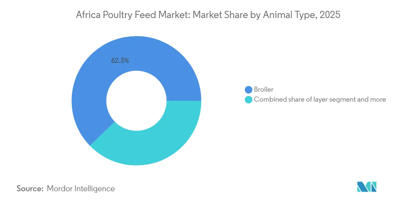 Africa Poultry Feed Market: Market Share by Animal Type, 2025