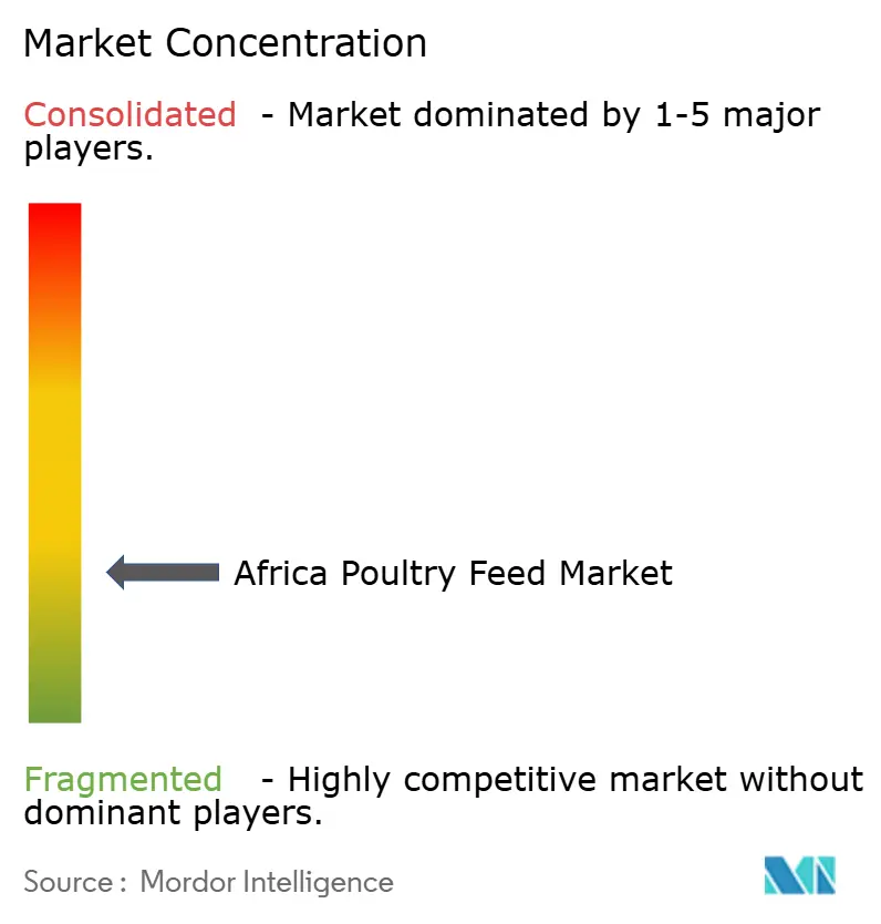 Africa Poultry Feed Market Concentration