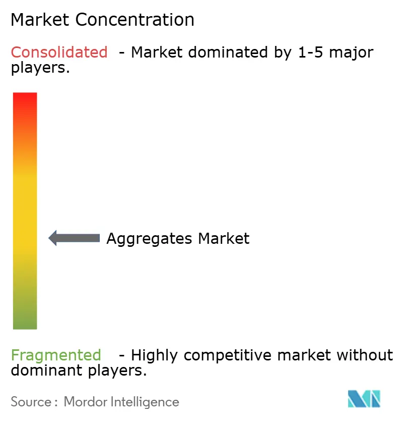 Aggregates Market - Market Concentration