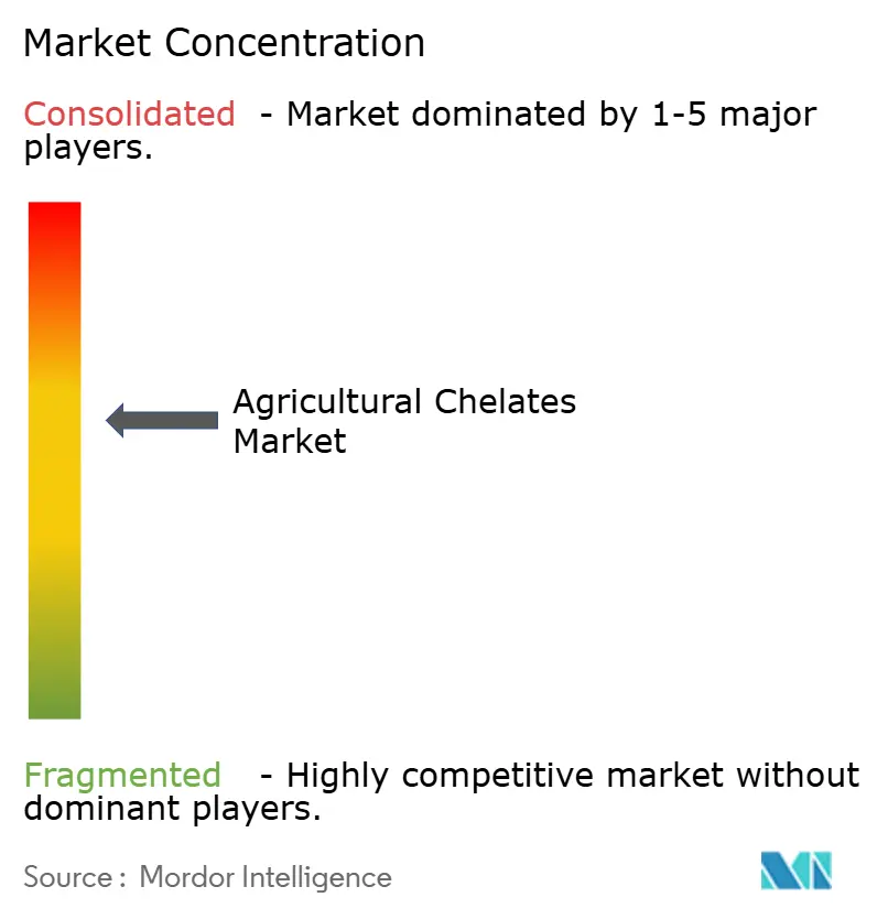 Agricultural Chelates Market Concentration