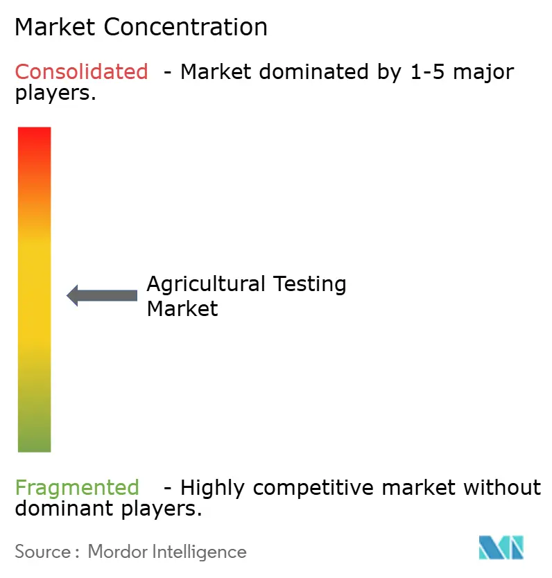 Agricultural Testing Market Concentration