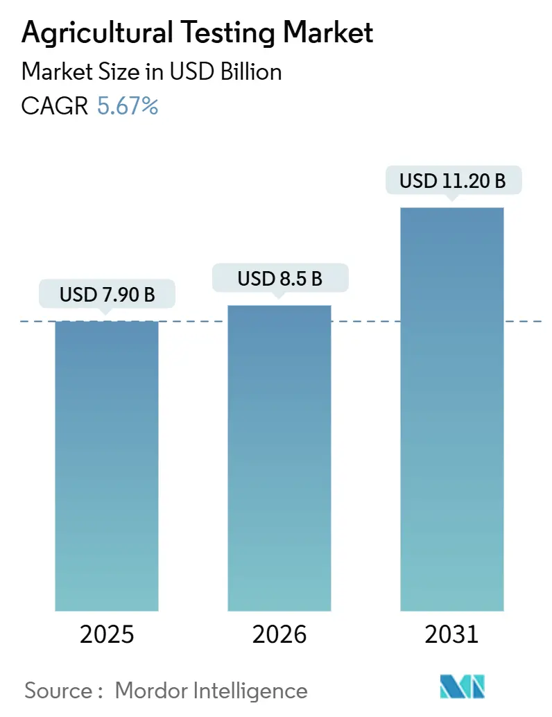 Agricultural Testing Market (2026 - 2031)