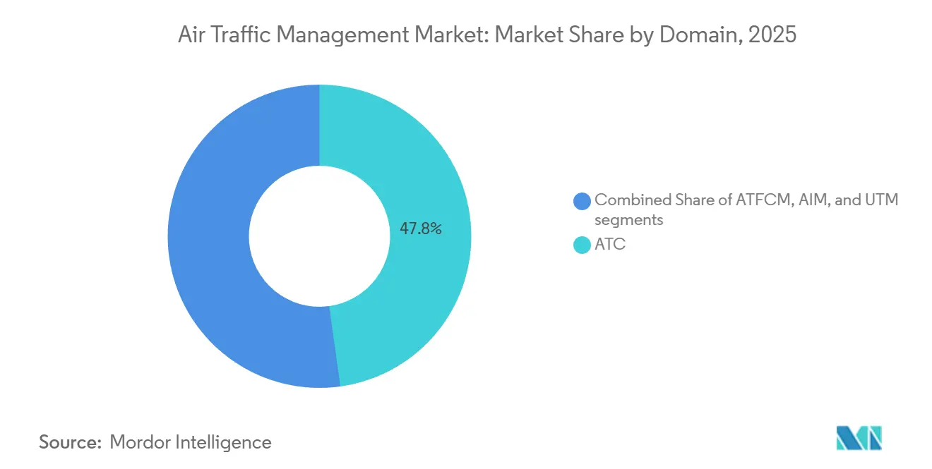 Air Traffic Management Market: Market Share by Domain