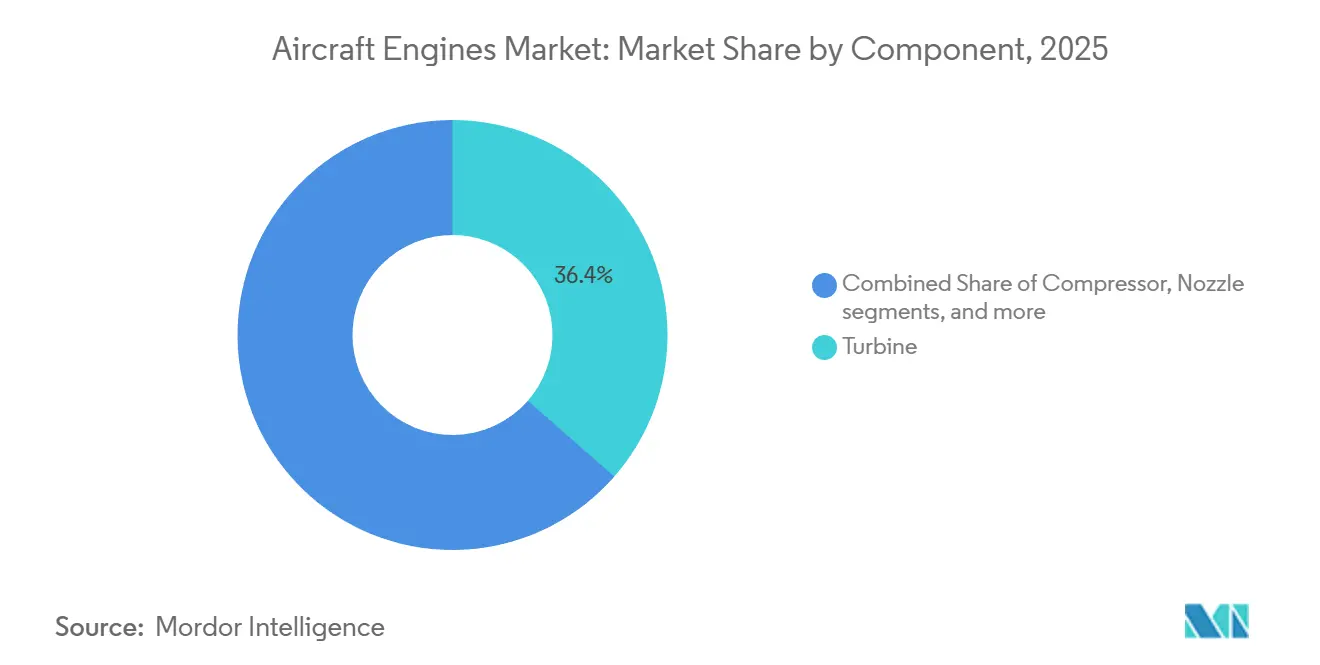 Aircraft Engines Market: Market Share by Component