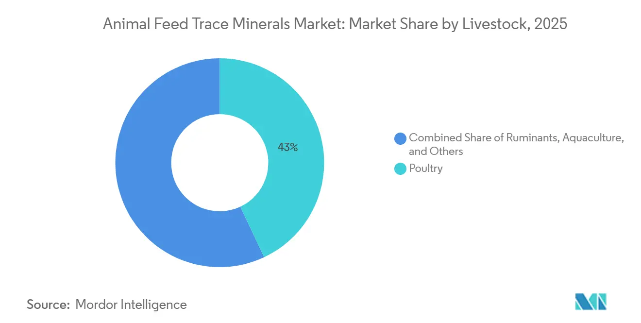 Animal Feed Trace Minerals Market: Market Share by Livestock