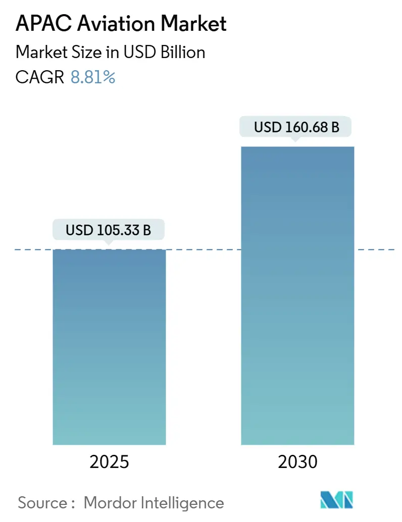 APAC Aviation Market Summary