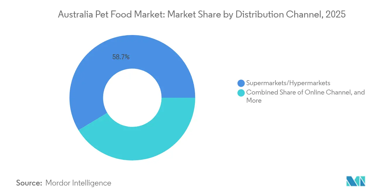 Australia Pet Food Market: Market Share by Distribution Channel, 2025