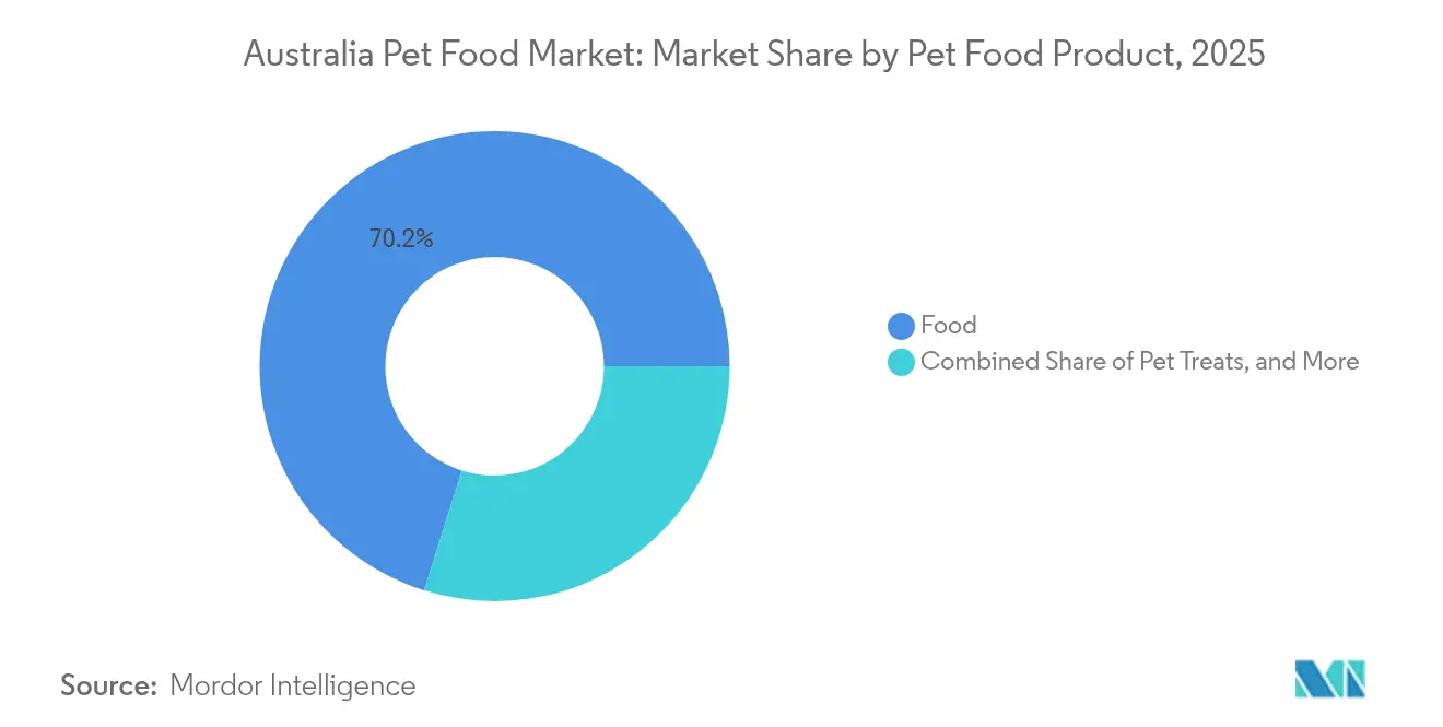 Australia Pet Food Market: Market Share by Pet Food Product, 2025