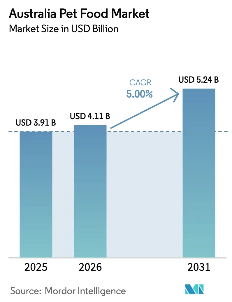Australia Pet Food Market (2025 - 2030)
