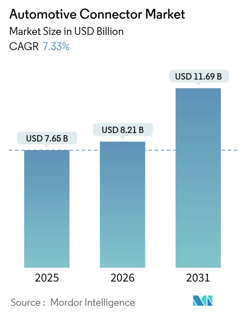 Automotive Connector Market (2026 - 2031)