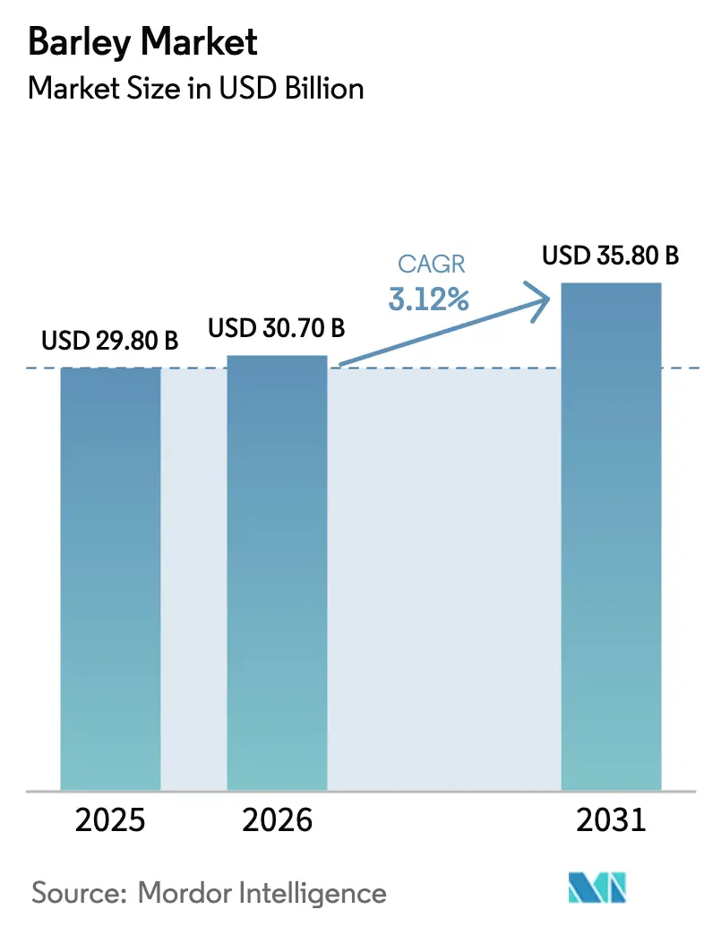 Barley Market (2026 - 2031)