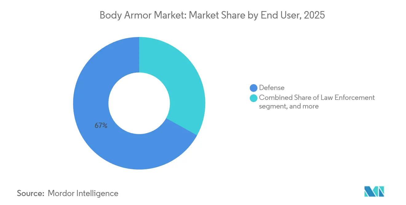 Body Armor Market: Market Share by End User