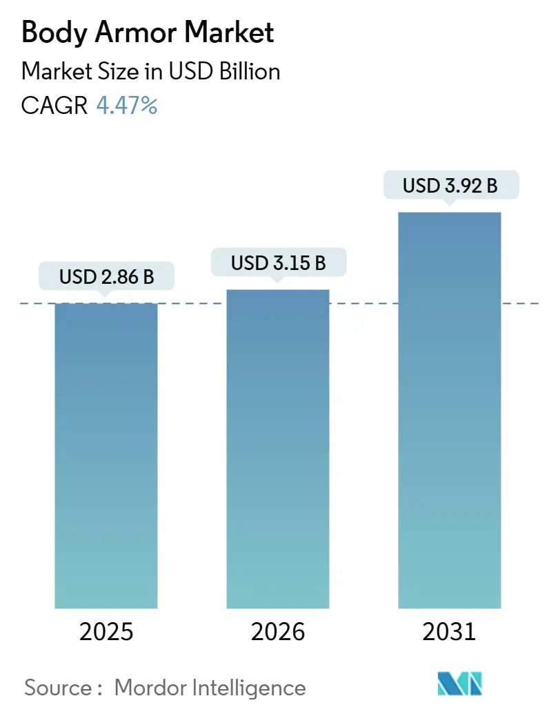 Body Armor Market (2026 - 2031)