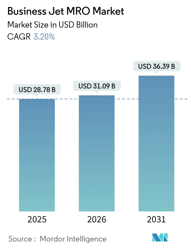 Business Jet MRO Market (2026 - 2031)