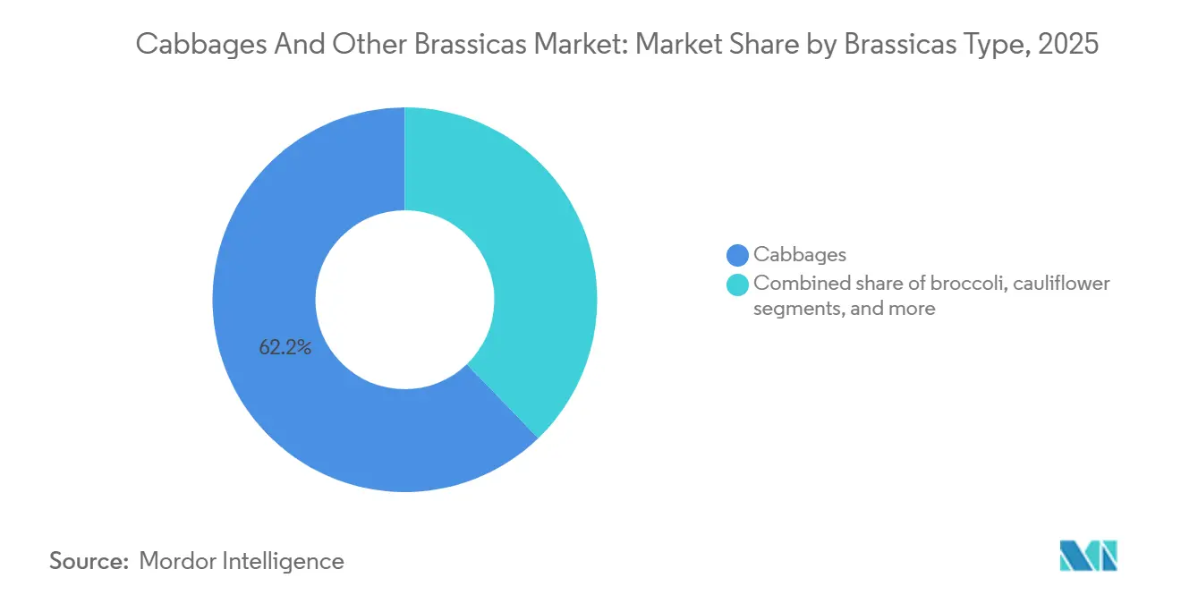 Cabbages And Other Brassicas Market: Market Share by Brassicas Type
