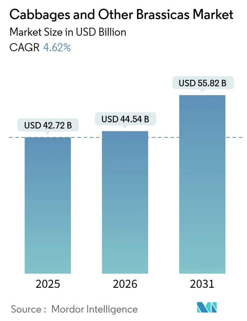 Cabbages And Other Brassicas Market (2026 - 2031)