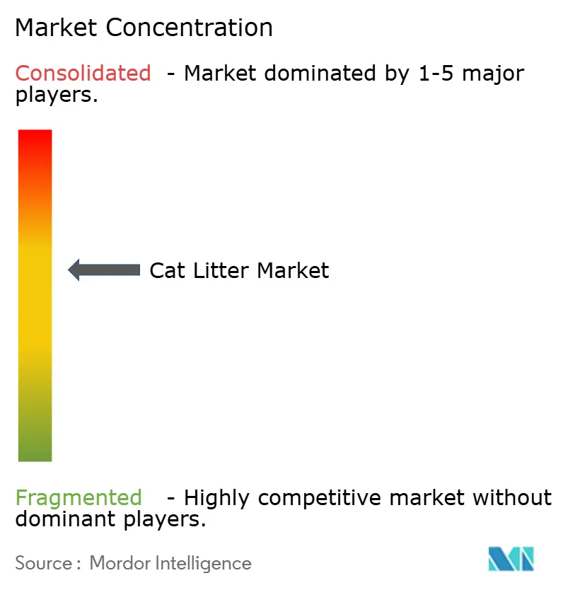 Cat Litter Market