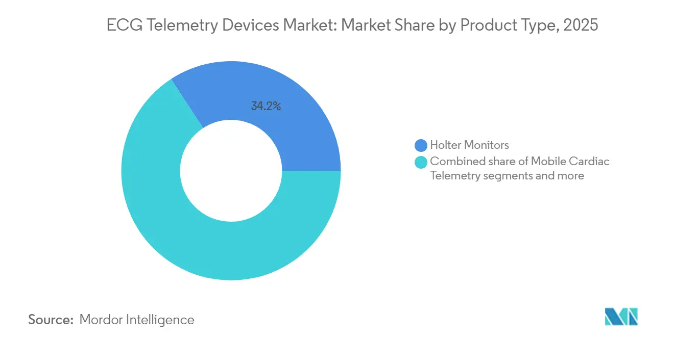 ECG Telemetry Devices Market: Market Share by Product Type, 2025