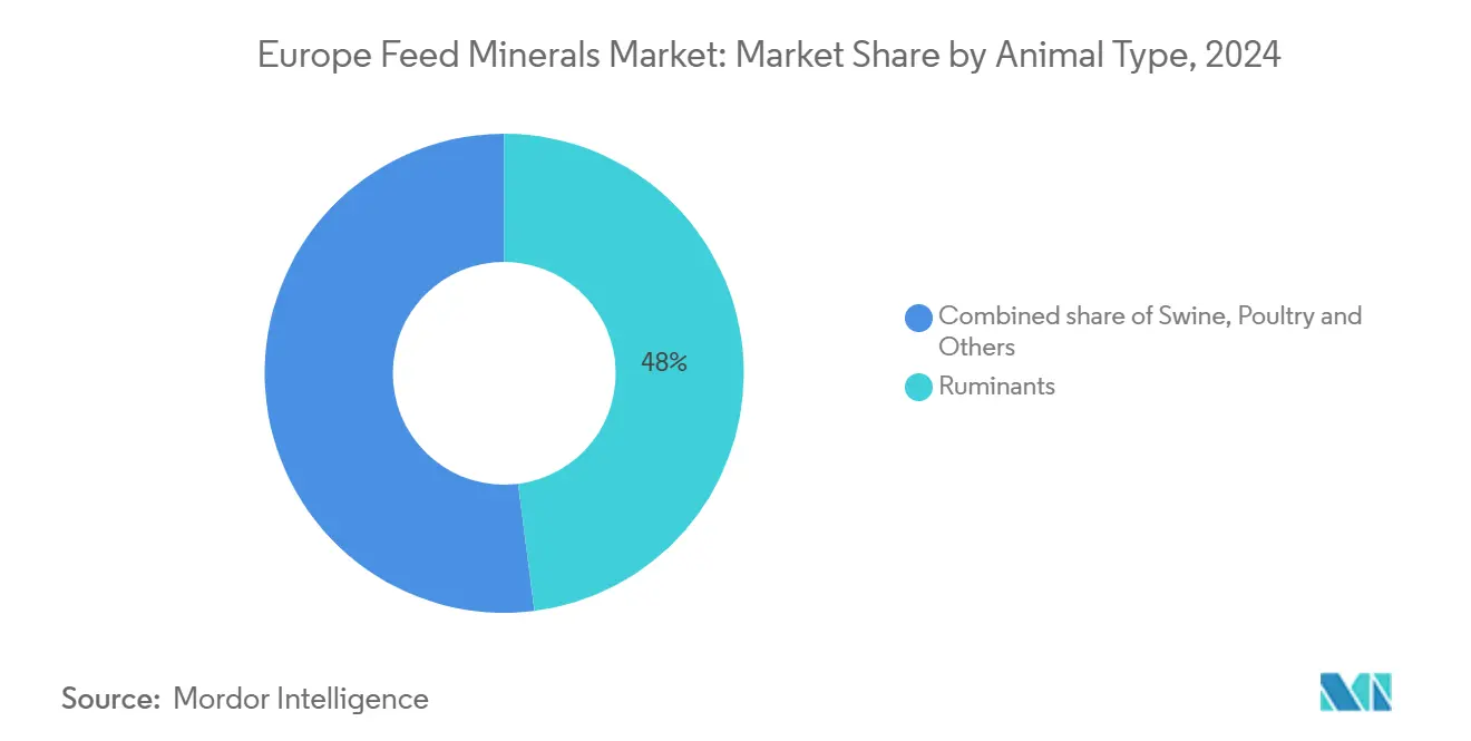 Europe Feed Minerals Market: Market Share by Animal Type