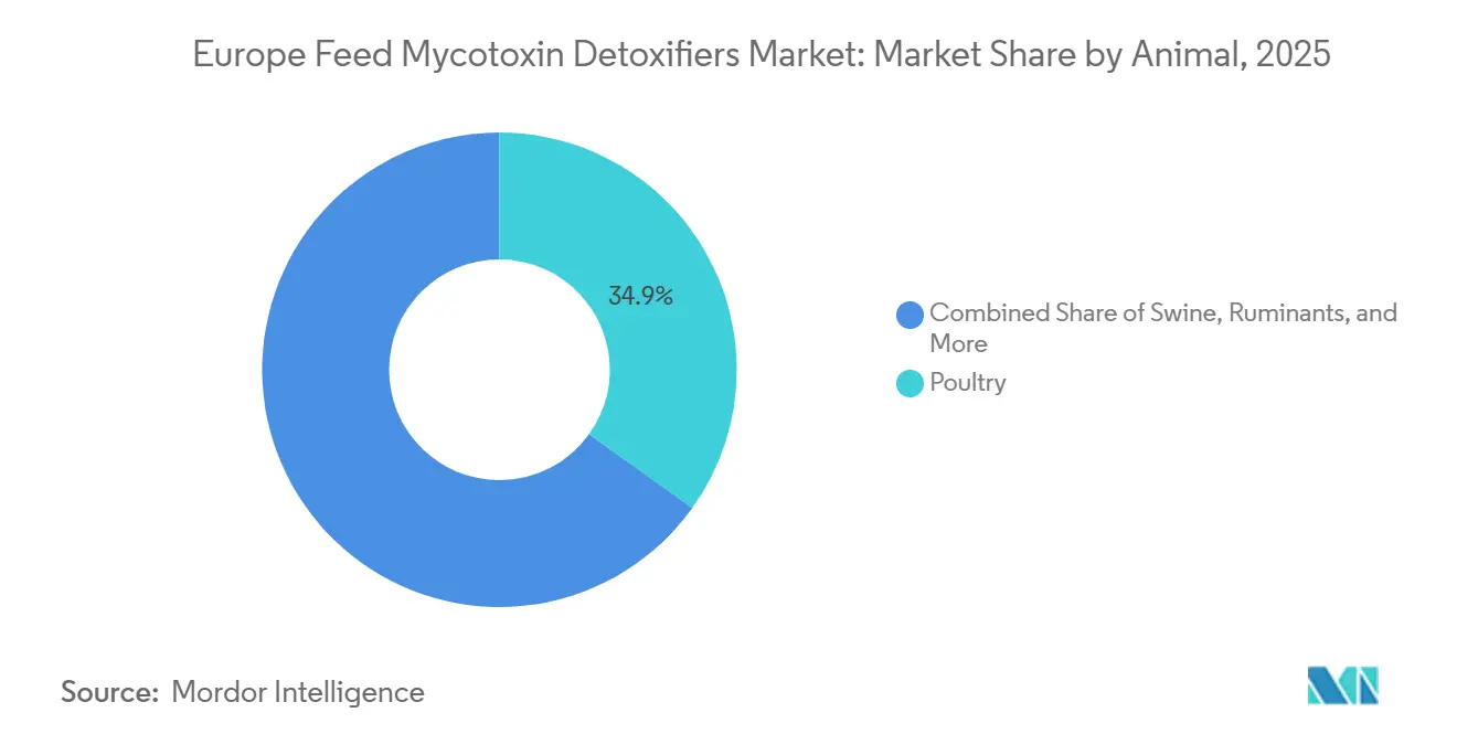 Europe Feed Mycotoxin Detoxifiers Market: Market Share by Animal