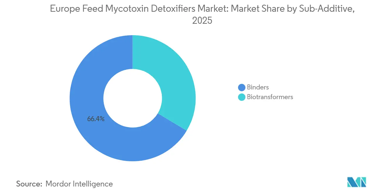 Europe Feed Mycotoxin Detoxifiers Market: Market Share by Sub-Additive