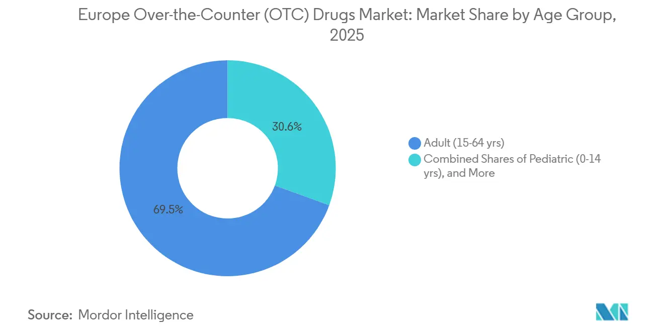Europe Over-the-Counter (OTC) Drugs Market: Market Share by Age Group