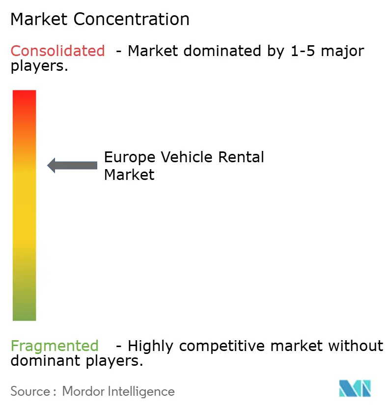 Europe Vehicle Rental Market Concentration