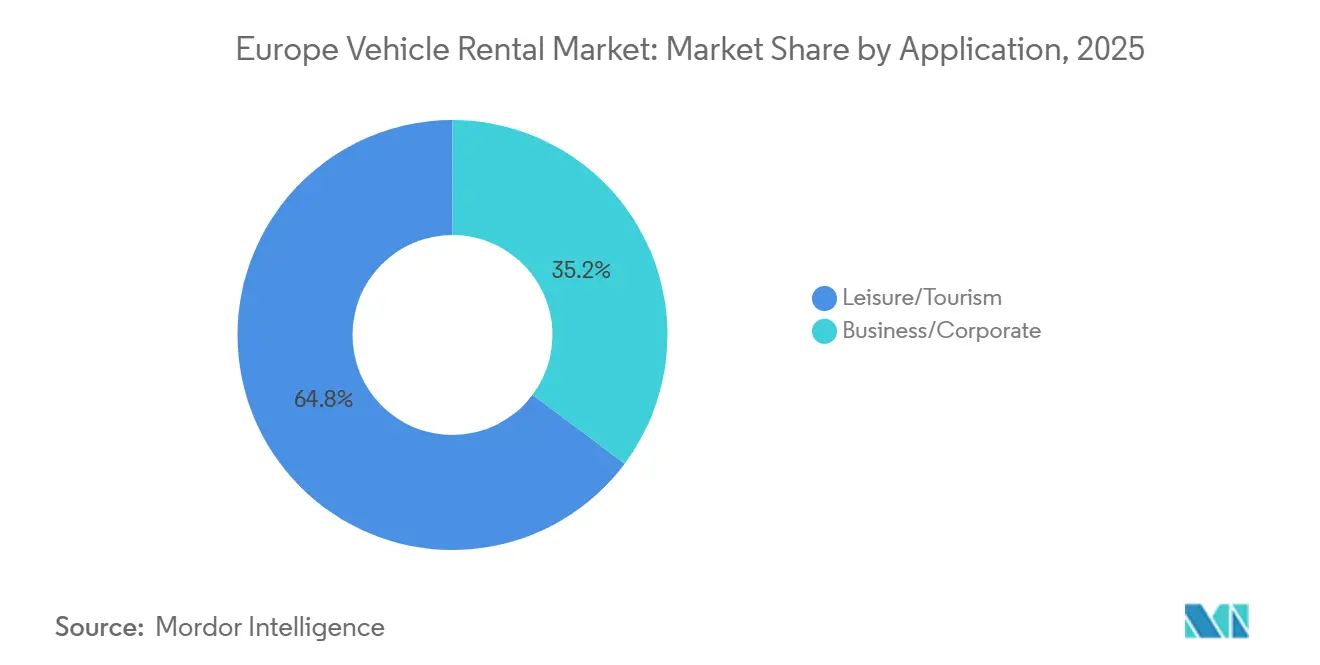 Europe Vehicle Rental Market: Market Share by Application