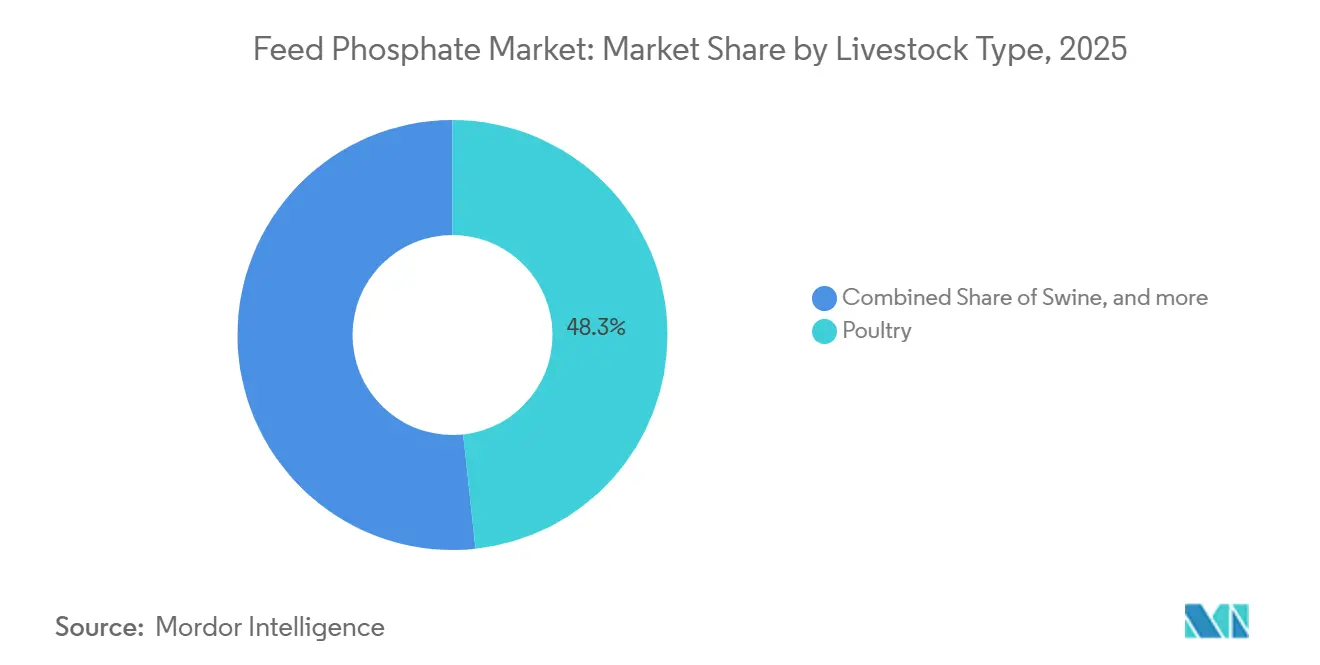 Feed Phosphate Market: Market Share by Livestock Type