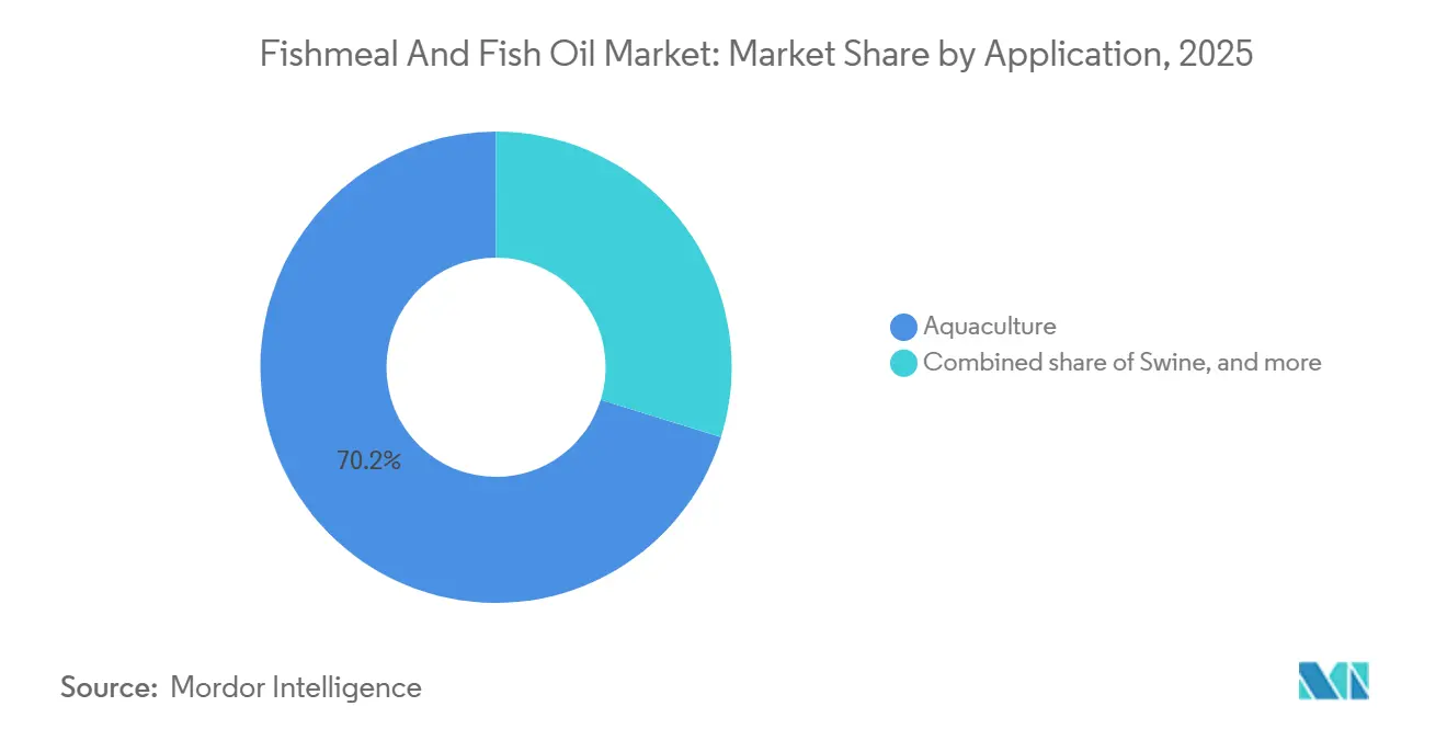 Fishmeal And Fish Oil Market: Market Share by Application