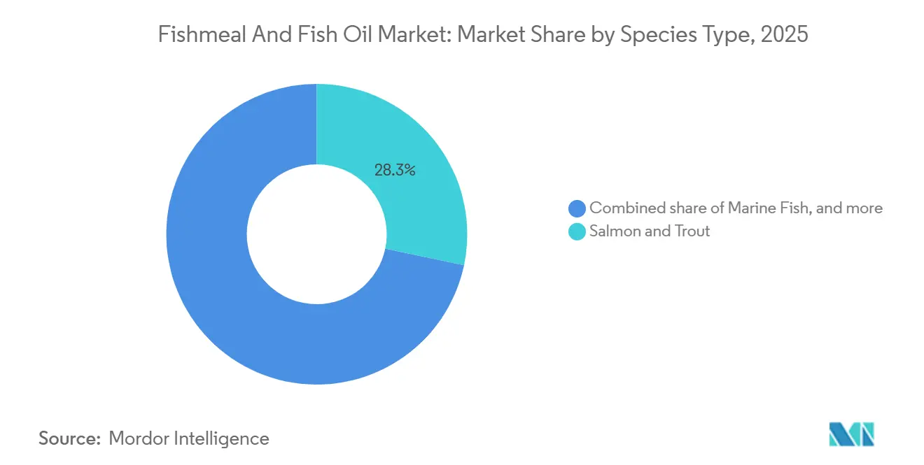 Fishmeal And Fish Oil Market: Market Share by Species Type