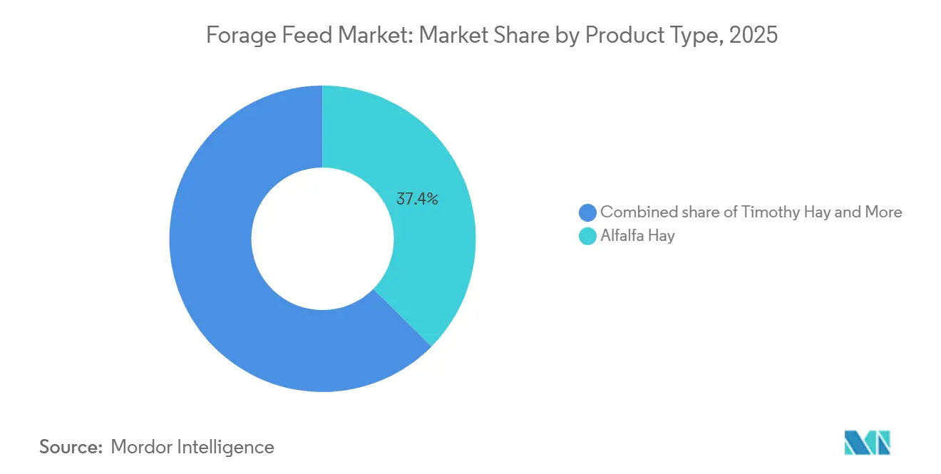Forage Feed Market: Market Share by Product Type