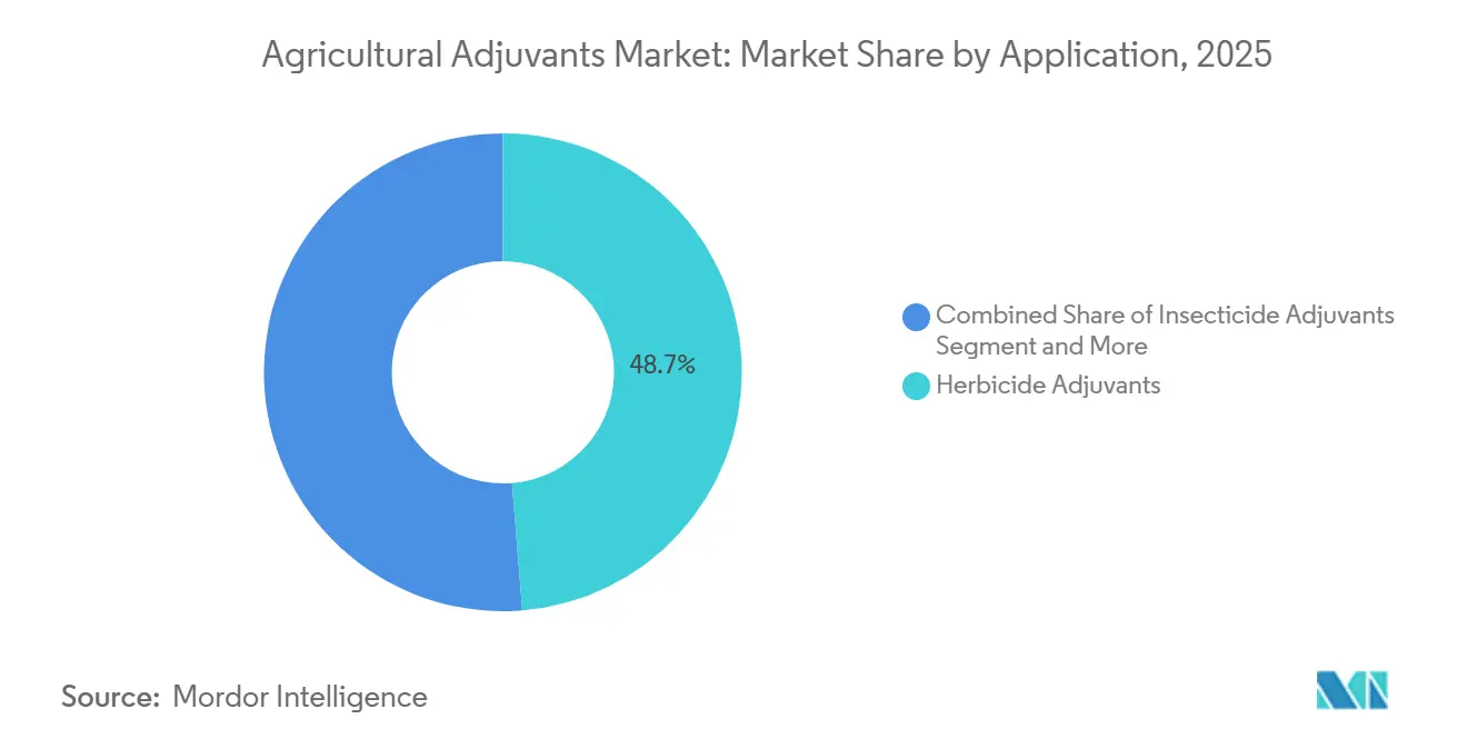 Agricultural Adjuvants Market: Market Share by Application