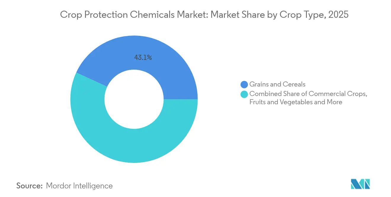 Crop Protection Chemicals Market: Market Share by Crop Type, 2025