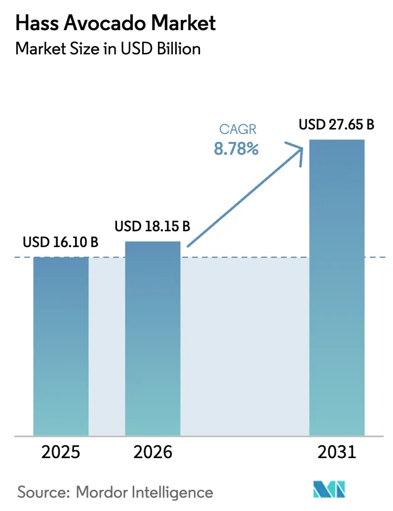 Hass Avocado Market (2026 - 2031)