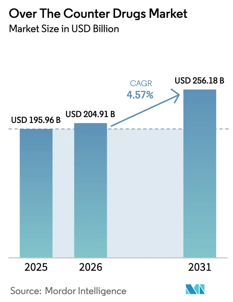 Over The Counter Drugs Market (2025 - 2030)