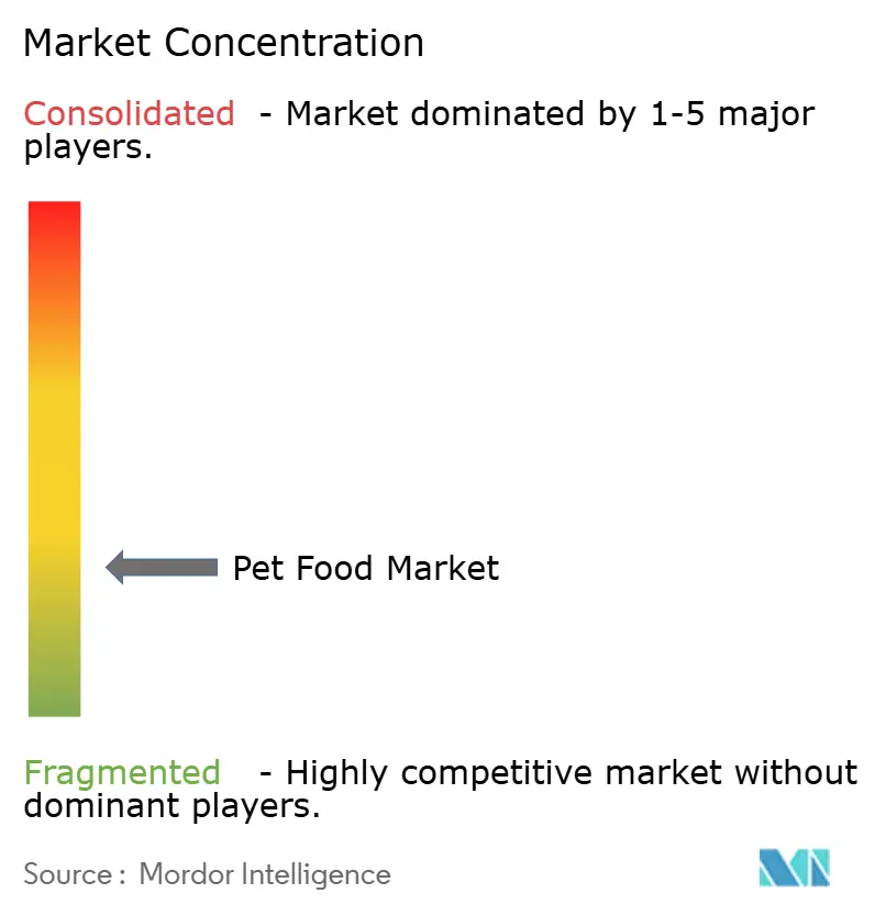Pet Food Market