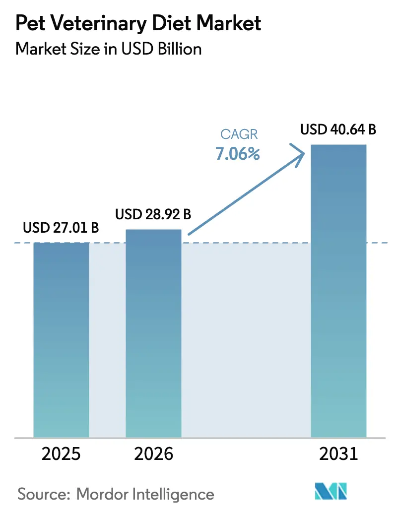 Pet Veterinary Diet Market (2026 - 2031)