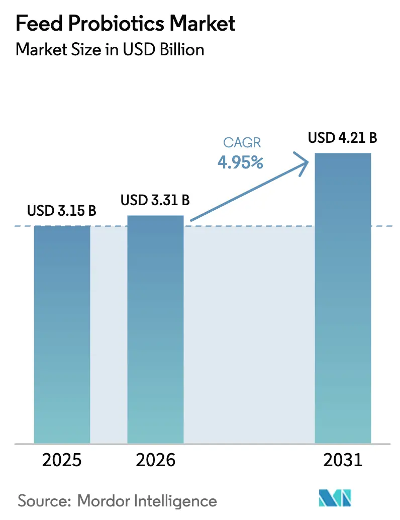 Feed Probiotics Market Summary