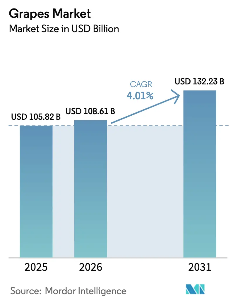 Grapes Market (2026 - 2031)