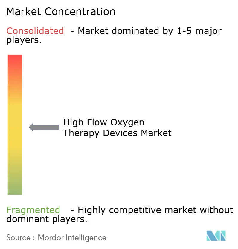 High Flow Oxygen Therapy Devices Market