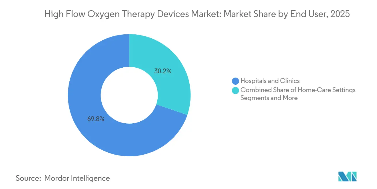 High Flow Oxygen Therapy Devices Market: Market Share by End User