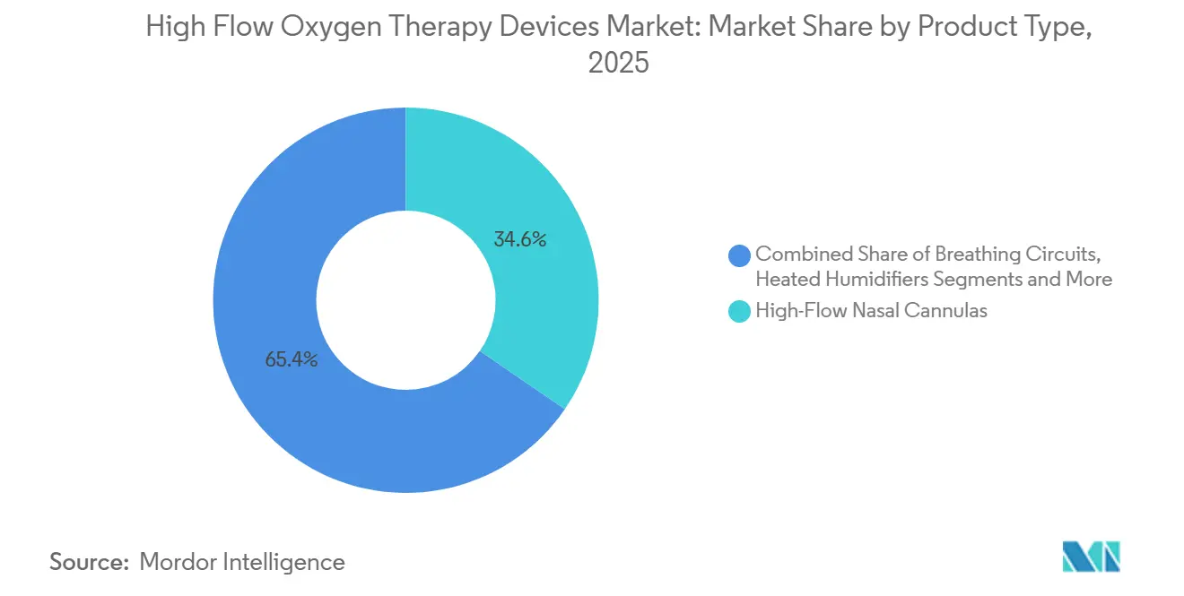 High Flow Oxygen Therapy Devices Market: Market Share by Product Type