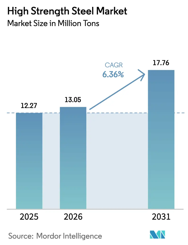 High Strength Steel Market (2026 - 2031)