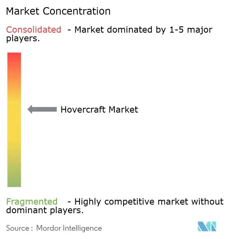 Hovercraft Market
