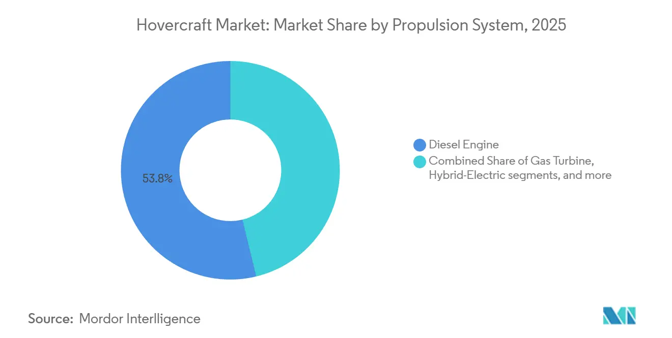 Hovercraft Market: Market Share by Propulsion System